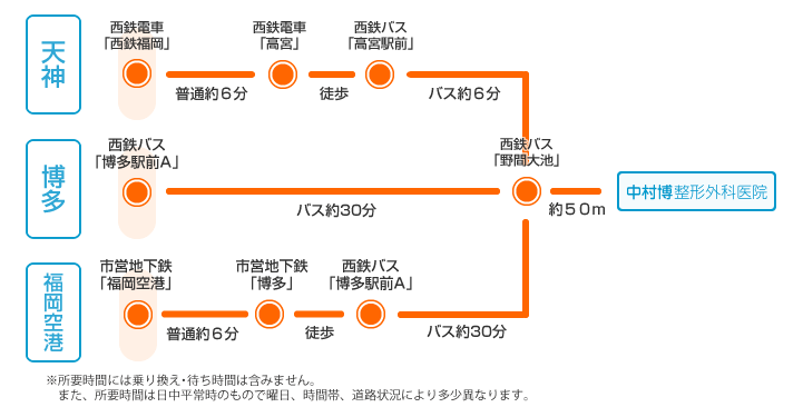 中村博整形外科医院への行き方